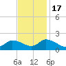 Buchanan Creek entrance tide chart for Thursday, November 17, 2022