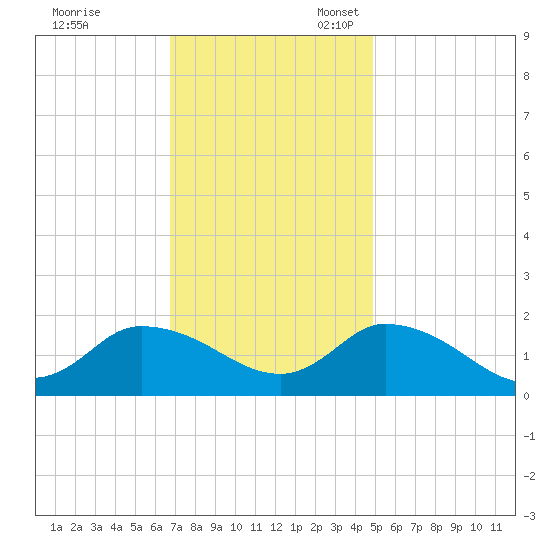 Buchanan Creek entrance tide chart for Friday, November 18, 2022