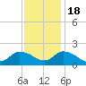 Buchanan Creek entrance tide chart for Friday, November 18, 2022