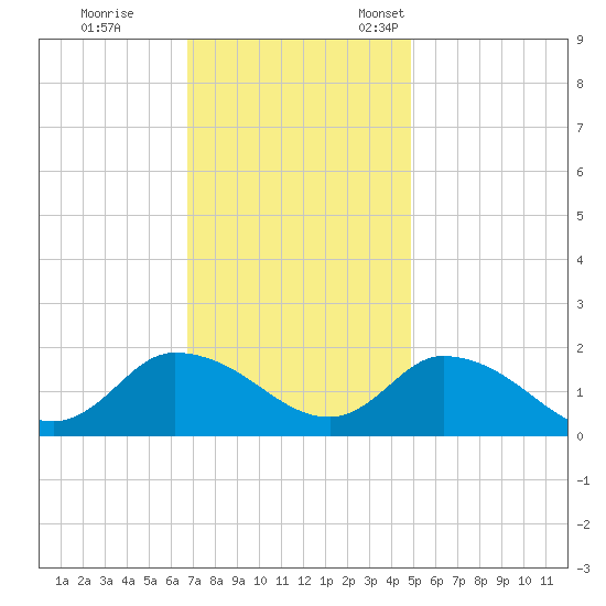 Buchanan Creek entrance tide chart for Saturday, November 19, 2022