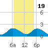 Buchanan Creek entrance tide chart for Saturday, November 19, 2022