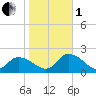 Buchanan Creek entrance tide chart for Tuesday, November 1, 2022