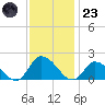 Buchanan Creek entrance tide chart for Wednesday, November 23, 2022