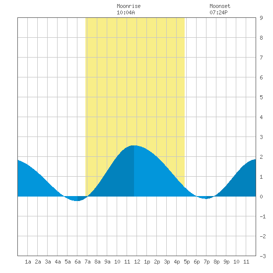 Buchanan Creek entrance tide chart for Saturday, November 26, 2022