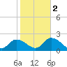 Buchanan Creek entrance tide chart for Wednesday, November 2, 2022