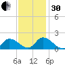 Buchanan Creek entrance tide chart for Wednesday, November 30, 2022