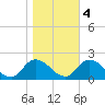 Buchanan Creek entrance tide chart for Friday, November 4, 2022