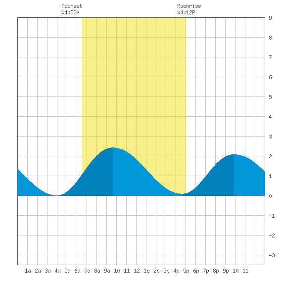 Buchanan Creek entrance tide chart for Sunday, November 6, 2022