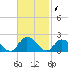 Buchanan Creek entrance tide chart for Monday, November 7, 2022
