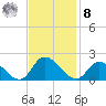 Buchanan Creek entrance tide chart for Tuesday, November 8, 2022