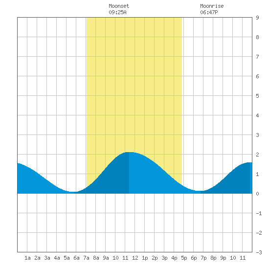 Buchanan Creek entrance tide chart for Saturday, December 10, 2022