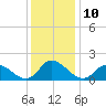 Buchanan Creek entrance tide chart for Saturday, December 10, 2022