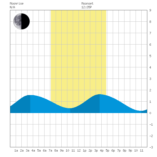 Buchanan Creek entrance tide chart for Friday, December 16, 2022