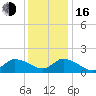 Buchanan Creek entrance tide chart for Friday, December 16, 2022