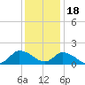 Buchanan Creek entrance tide chart for Sunday, December 18, 2022