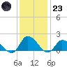 Buchanan Creek entrance tide chart for Friday, December 23, 2022