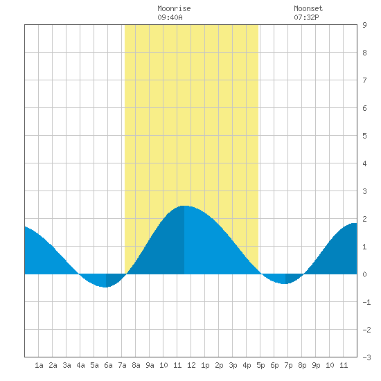 Buchanan Creek entrance tide chart for Sunday, December 25, 2022