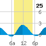 Buchanan Creek entrance tide chart for Sunday, December 25, 2022