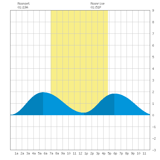 Buchanan Creek entrance tide chart for Friday, December 2, 2022