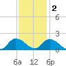 Buchanan Creek entrance tide chart for Friday, December 2, 2022