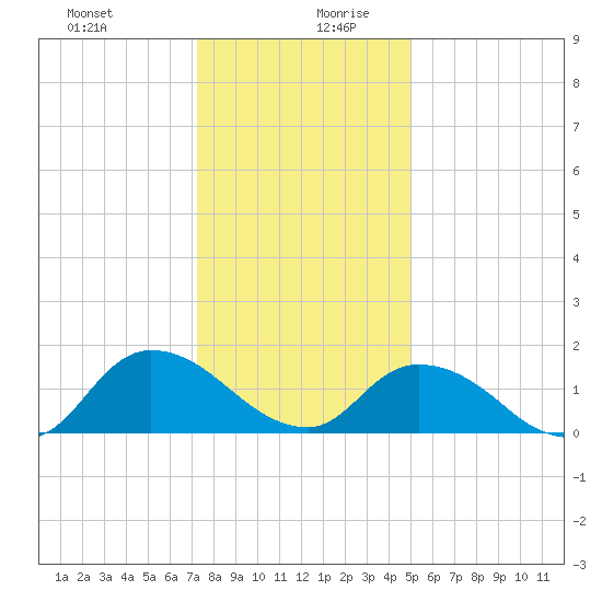 Buchanan Creek entrance tide chart for Saturday, December 31, 2022