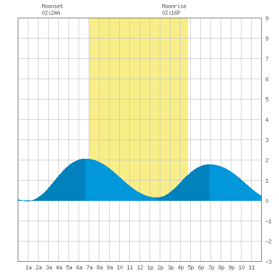 Buchanan Creek entrance tide chart for Saturday, December 3, 2022