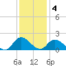 Buchanan Creek entrance tide chart for Sunday, December 4, 2022
