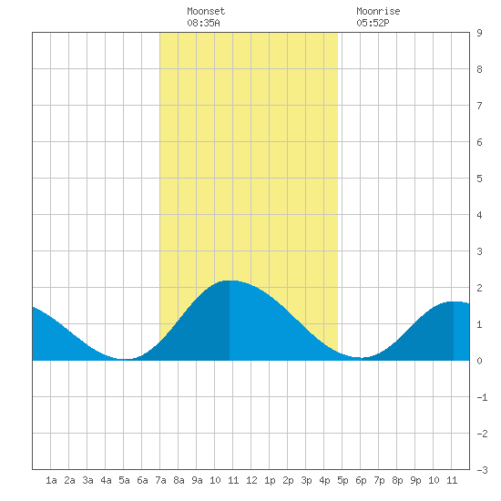 Buchanan Creek entrance tide chart for Friday, December 9, 2022