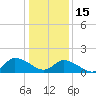 Buchanan Creek entrance tide chart for Sunday, January 15, 2023