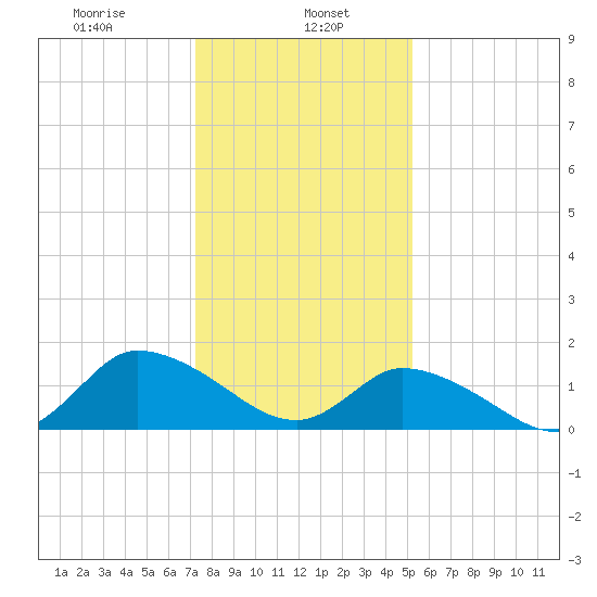 Buchanan Creek entrance tide chart for Monday, January 16, 2023