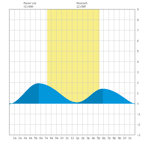 Buchanan Creek entrance tide chart for Tuesday, January 17, 2023