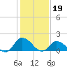 Buchanan Creek entrance tide chart for Thursday, January 19, 2023