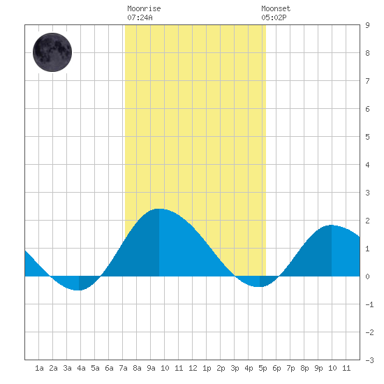 Buchanan Creek entrance tide chart for Saturday, January 21, 2023