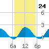 Buchanan Creek entrance tide chart for Tuesday, January 24, 2023