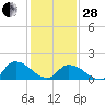 Buchanan Creek entrance tide chart for Saturday, January 28, 2023