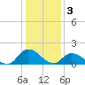 Buchanan Creek entrance tide chart for Tuesday, January 3, 2023