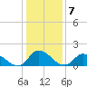 Buchanan Creek entrance tide chart for Saturday, January 7, 2023