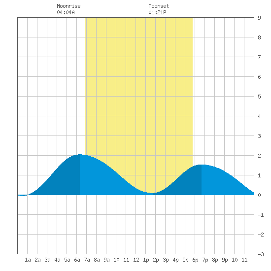 Buchanan Creek entrance tide chart for Thursday, February 16, 2023