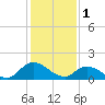 Buchanan Creek entrance tide chart for Wednesday, February 1, 2023