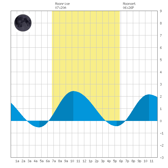 Buchanan Creek entrance tide chart for Monday, February 20, 2023