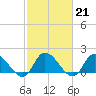 Buchanan Creek entrance tide chart for Tuesday, February 21, 2023