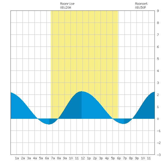 Buchanan Creek entrance tide chart for Wednesday, February 22, 2023
