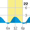 Buchanan Creek entrance tide chart for Wednesday, February 22, 2023