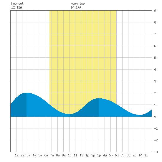 Buchanan Creek entrance tide chart for Sunday, February 26, 2023