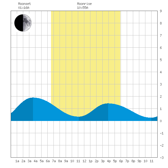 Buchanan Creek entrance tide chart for Monday, February 27, 2023