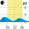 Buchanan Creek entrance tide chart for Monday, February 27, 2023