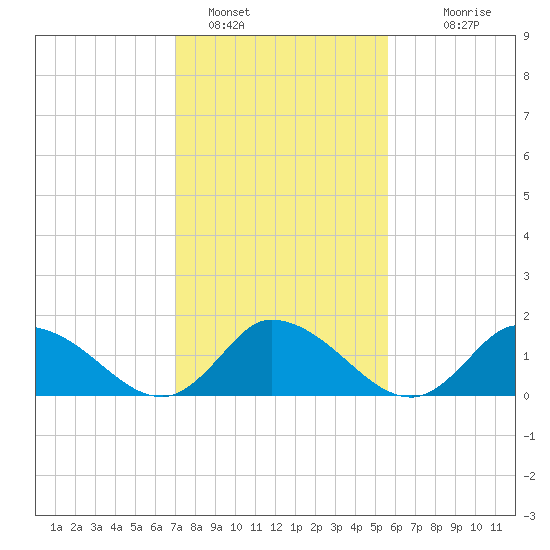 Buchanan Creek entrance tide chart for Wednesday, February 8, 2023