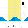 Buchanan Creek entrance tide chart for Thursday, February 9, 2023