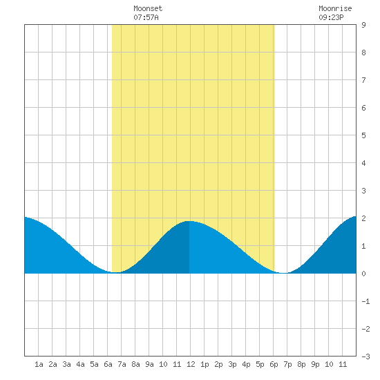Buchanan Creek entrance tide chart for Friday, March 10, 2023