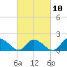 Buchanan Creek entrance tide chart for Friday, March 10, 2023